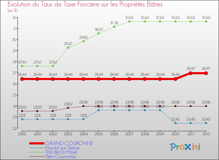 Evolution du taux de la taxe foncière sur le bati pour GRAND-COURONNE et les communes proches de 2000 à 2012 Comparaison des taux de taxe foncière sur le bati pour GRAND-COURONNE et les communes voisines de 2000 à 2012