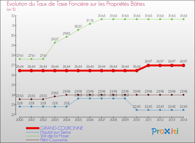 Evolution du taux de la taxe foncière sur le bati pour GRAND-COURONNE et les communes proches de 2000 à 2014 Comparaison des taux de taxe foncière sur le bati pour GRAND-COURONNE et les communes voisines de 2000 à 2014