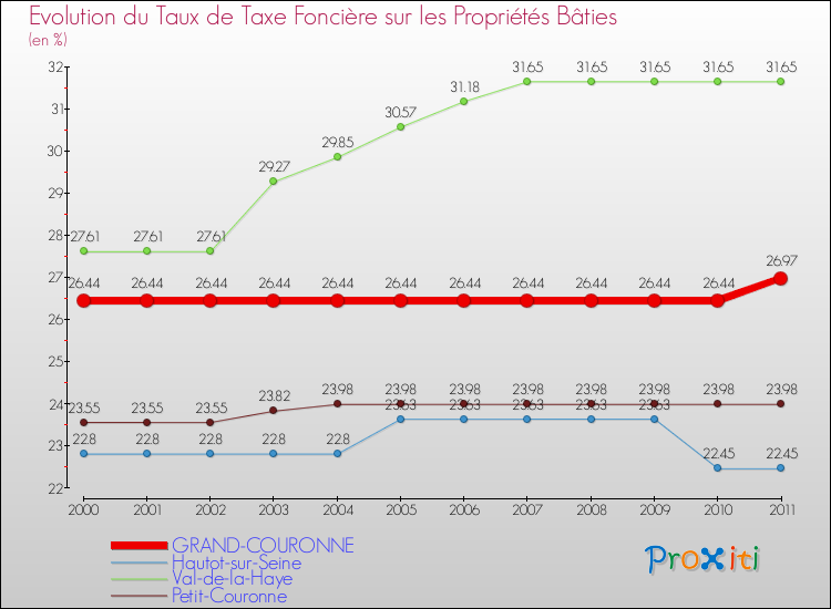 Evolution du taux de la taxe foncière sur le bati pour GRAND-COURONNE et les communes proches Comparaison des taux de taxe foncière sur le bati pour GRAND-COURONNE et les communes voisines