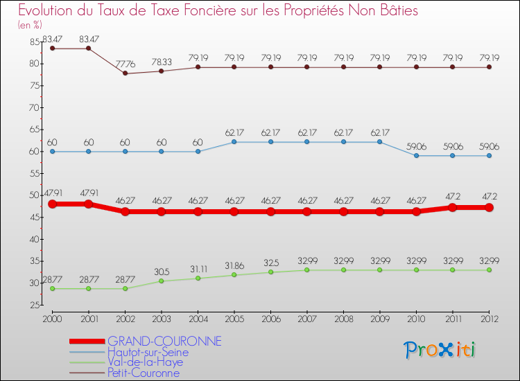 Evolution du taux de la taxe foncière sur les immeubles et terrains non batis pour GRAND-COURONNE et les communes proches de 2000 à 2012 Comparaison des taux de la taxe foncière sur les immeubles et terrains non batis pour GRAND-COURONNE et les communes voisines de 2000 à 2012
