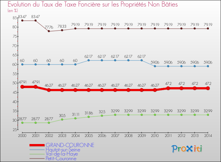 Evolution du taux de la taxe foncière sur les immeubles et terrains non batis pour GRAND-COURONNE et les communes proches de 2000 à 2014 Comparaison des taux de la taxe foncière sur les immeubles et terrains non batis pour GRAND-COURONNE et les communes voisines de 2000 à 2014