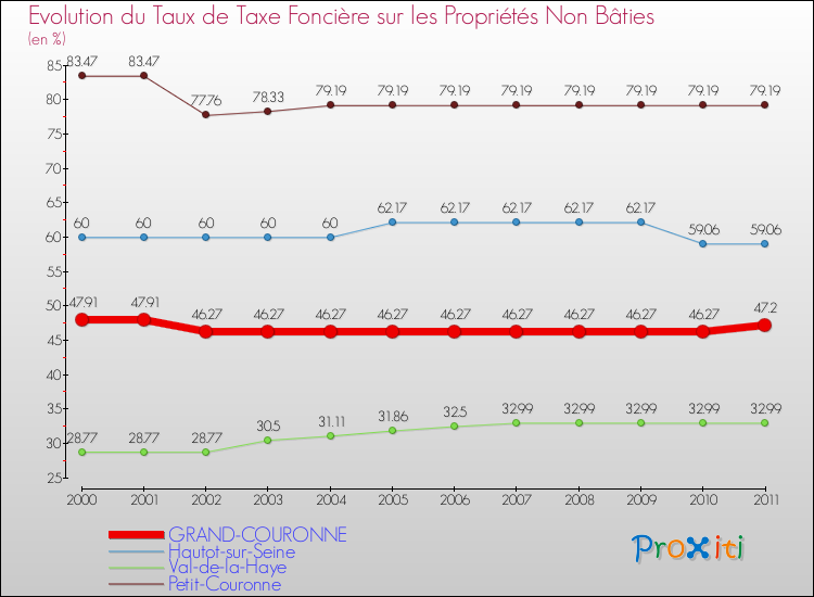 Evolution du taux de la taxe foncière sur les immeubles et terrains non batis pour GRAND-COURONNE et les communes proches Comparaison des taux de la taxe foncière sur les immeubles et terrains non batis pour GRAND-COURONNE et les communes voisines