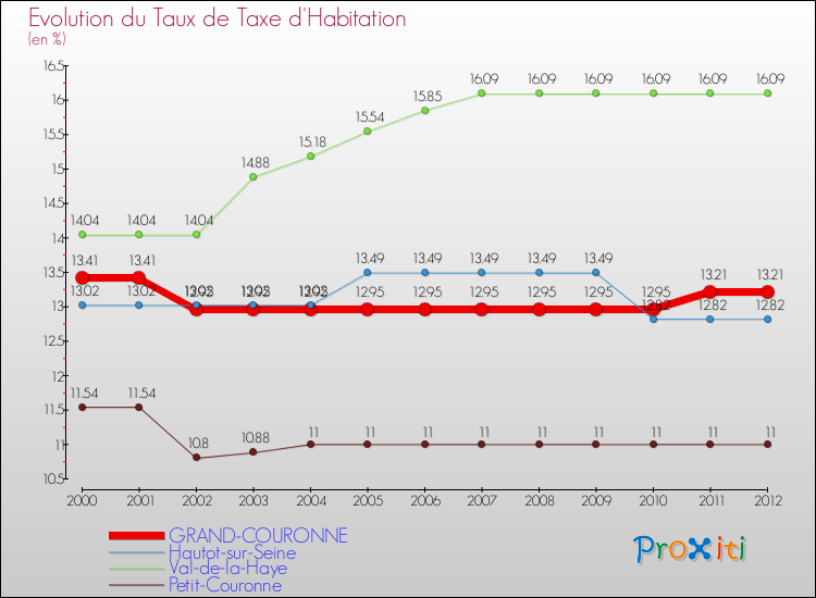 Evolution du taux de la taxe d'habitation pour GRAND-COURONNE et les communes proches Comparaison des taux de la taxe d'habitation pour GRAND-COURONNE et les communes voisines