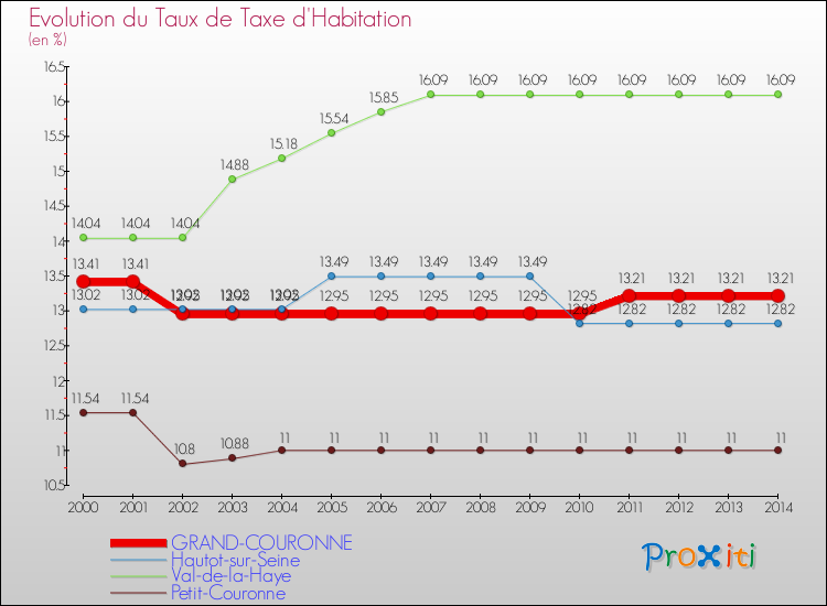 Evolution du taux de la taxe d'habitation pour GRAND-COURONNE et les communes proches de 2000 à 2014 Comparaison des taux de la taxe d'habitation pour GRAND-COURONNE et les communes voisines de 2000 à 2014