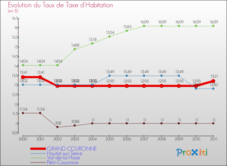 Evolution du taux de la taxe d'habitation pour GRAND-COURONNE et les communes proches Comparaison des taux de la taxe d'habitation pour GRAND-COURONNE et les communes voisines