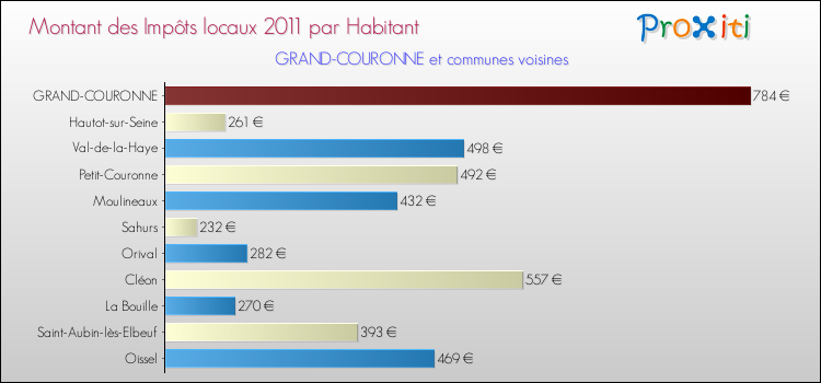 Montant des impôts locaux par Habitant pour GRAND-COURONNE et les communes proches Comparaison des impôts locaux par habitant pour GRAND-COURONNE et les communes voisines