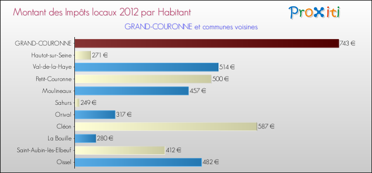 Montant des impôts locaux par Habitant pour GRAND-COURONNE et les communes proches Comparaison des impôts locaux par habitant pour GRAND-COURONNE et les communes voisines