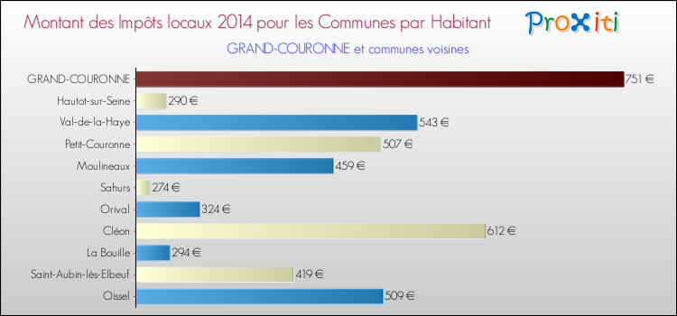 Montant des impôts locaux par Habitant pour GRAND-COURONNE et les communes proches en 2014 Comparaison des impôts locaux par habitant pour GRAND-COURONNE et les communes voisines en 2014