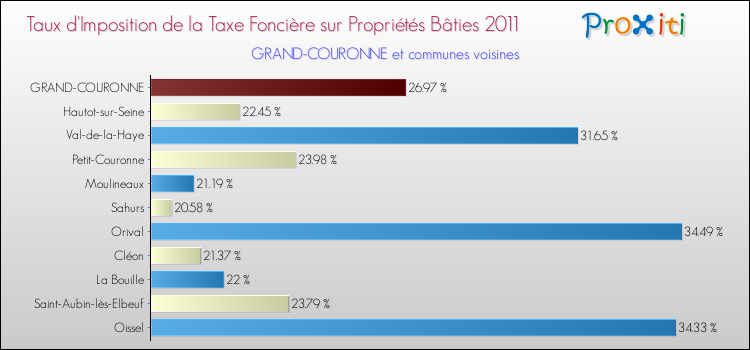 Taux d'imposition de la taxe foncière sur le bati 2011 pour GRAND-COURONNE et les communes proches Comparaison des taux d'imposition de la taxe foncière sur le bati 2011 pour GRAND-COURONNE et les communes voisines