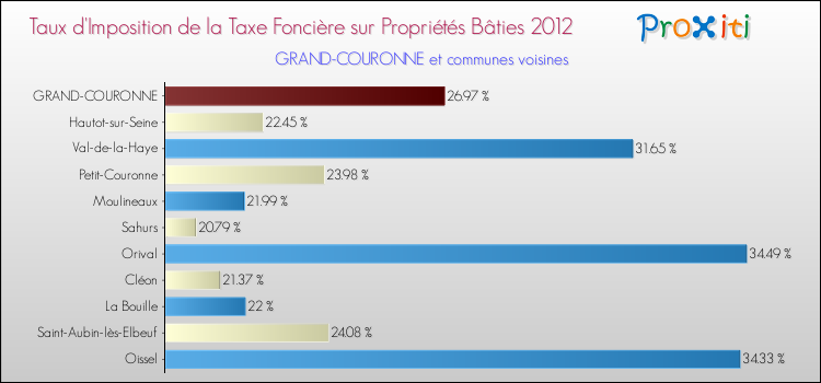Taux d'imposition de la taxe foncière sur le bati 2012 pour GRAND-COURONNE et les communes proches Comparaison des taux d'imposition de la taxe foncière sur le bati 2012 pour GRAND-COURONNE et les communes voisines