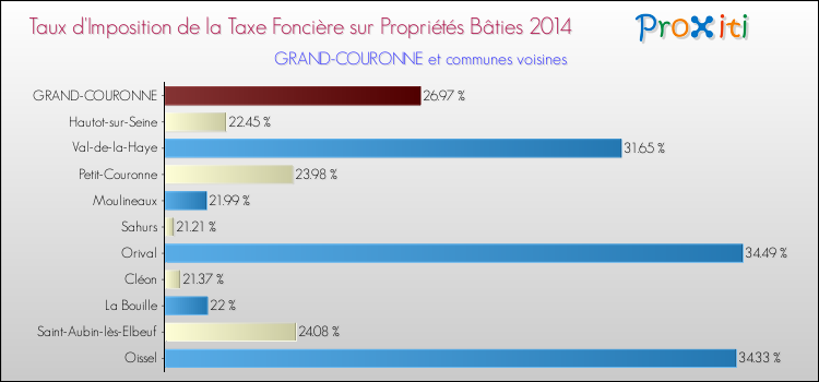 Taux d'imposition de la taxe foncière sur le bati 2014 pour GRAND-COURONNE et les communes proches Comparaison des taux d'imposition de la taxe foncière sur le bati 2014 pour GRAND-COURONNE et les communes voisines