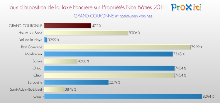 Taux d'imposition de la taxe foncière sur les immeubles et terrains non batis 2011 pour GRAND-COURONNE et les communes proches Comparaison des taux d'imposition de la taxe foncière sur les immeubles et terrains non batis 2011 pour GRAND-COURONNE et les communes voisines