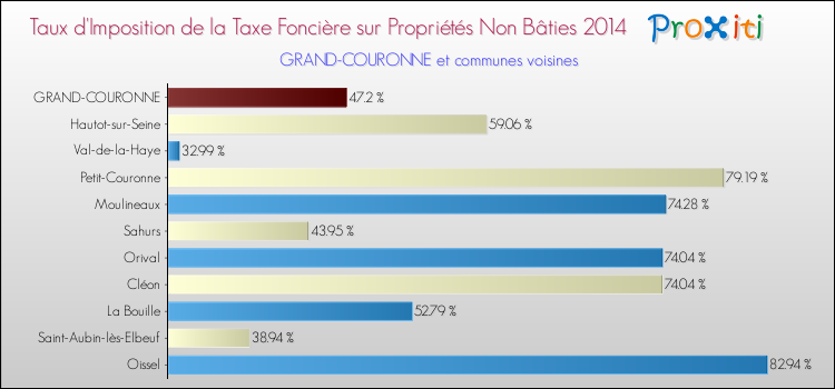 Taux d'imposition de la taxe foncière sur les immeubles et terrains non batis 2014 pour GRAND-COURONNE et les communes proches Comparaison des taux d'imposition de la taxe foncière sur les immeubles et terrains non batis 2014 pour GRAND-COURONNE et les communes voisines