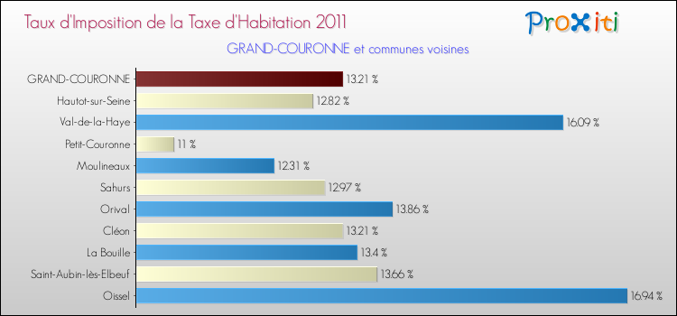 Taux d'imposition de la taxe d'habitation 2011 pour GRAND-COURONNE et les communes proches Comparaison des taux d'imposition de la taxe d'habitation 2011 pour GRAND-COURONNE et les communes voisines