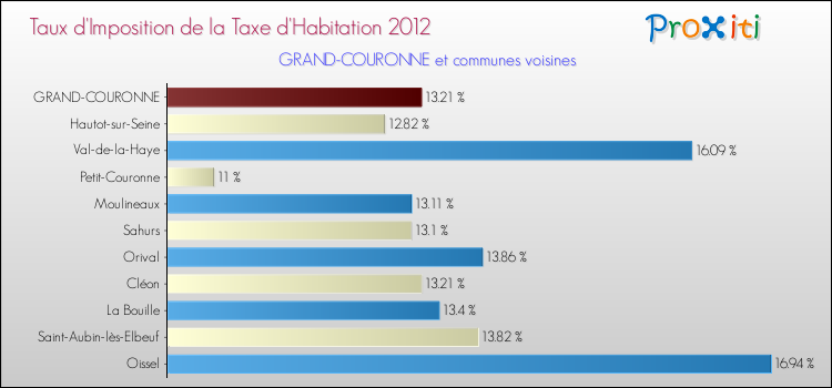 Taux d'imposition de la taxe d'habitation 2012 pour GRAND-COURONNE et les communes proches Comparaison des taux d'imposition de la taxe d'habitation 2012 pour GRAND-COURONNE et les communes voisines