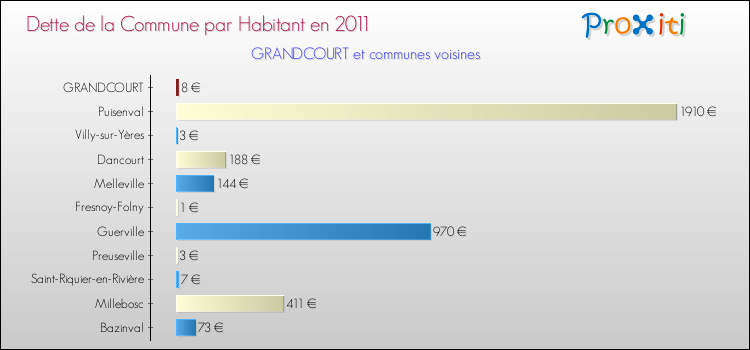 Dette par habitant de la commune en 2011 pour GRANDCOURT et les communes proches Comparaison de la dette par habitant de la commune en 2011 pour GRANDCOURT et les communes voisines