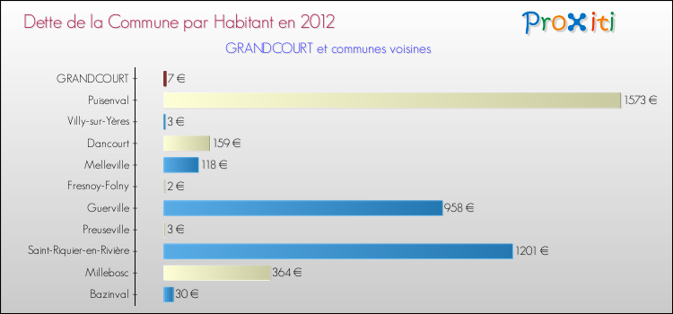 Dette par habitant de la commune en 2012 pour GRANDCOURT et les communes proches Comparaison de la dette par habitant de la commune en 2012 pour GRANDCOURT et les communes voisines