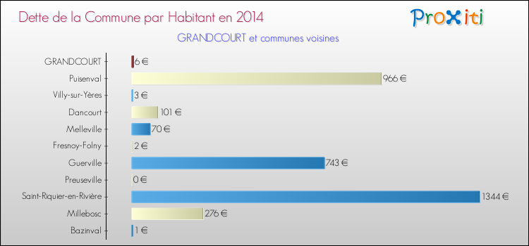 Dette par habitant de la commune en 2014 pour GRANDCOURT et les communes proches Comparaison de la dette par habitant de la commune en 2014 pour GRANDCOURT et les communes voisines