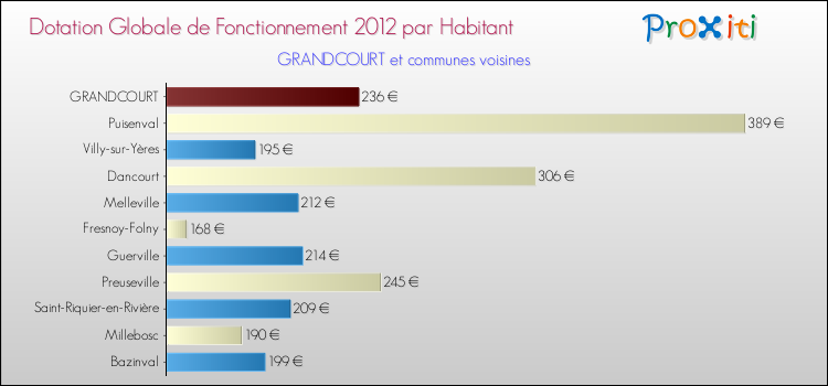 Montant des dotations globales de fonctionnement DGF par Habitant pour GRANDCOURT et les communes proches Comparaison des des dotations globales de fonctionnement DGF par habitant pour GRANDCOURT et les communes voisines