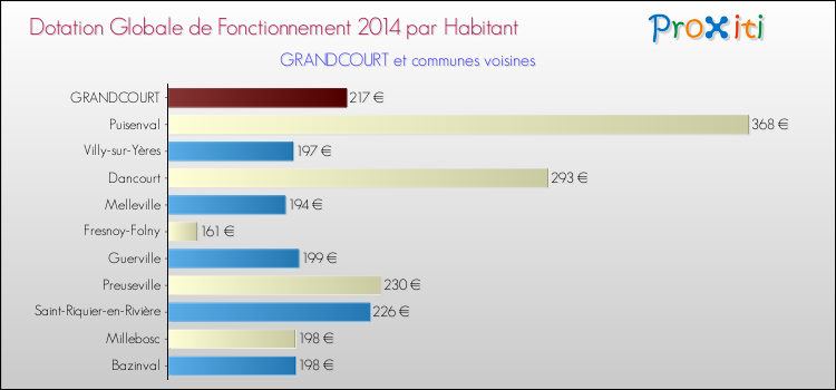 Montant des dotations globales de fonctionnement DGF par Habitant pour GRANDCOURT et les communes proches en 2014. Comparaison des des dotations globales de fonctionnement DGF par habitant pour GRANDCOURT et les communes voisines en 2014.