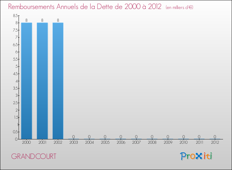 Evolution de l'annuité de la dette pour la commune de GRANDCOURT de 2000 à 2012 Annuités de la dette pour GRANDCOURT de 2000 à 2012