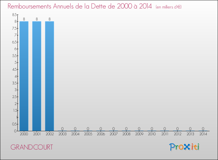 Evolution de l'annuité de la dette pour la commune de GRANDCOURT de 2000 à 2014 Annuités de la dette pour GRANDCOURT de 2000 à 2014