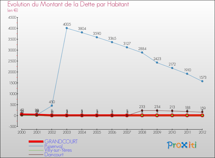 Evolution de la dette par habitant pour la commune de GRANDCOURT et les communes proches de 2000 à 2012 Comparaison de la dette par habitant pour GRANDCOURT et les communes voisines de 2000 à 2012