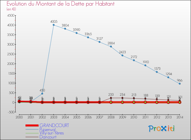 Evolution de la dette par habitant pour la commune de GRANDCOURT et les communes proches de 2000 à 2014 Comparaison de la dette par habitant pour GRANDCOURT et les communes voisines de 2000 à 2014