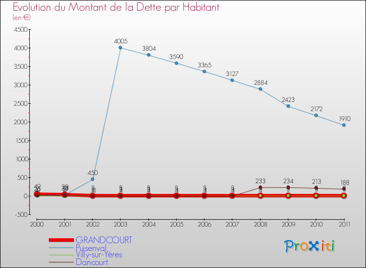 Evolution de la dette par habitant pour la commune de GRANDCOURT et les communes proches Comparaison de la dette par habitant pour GRANDCOURT et les communes voisines