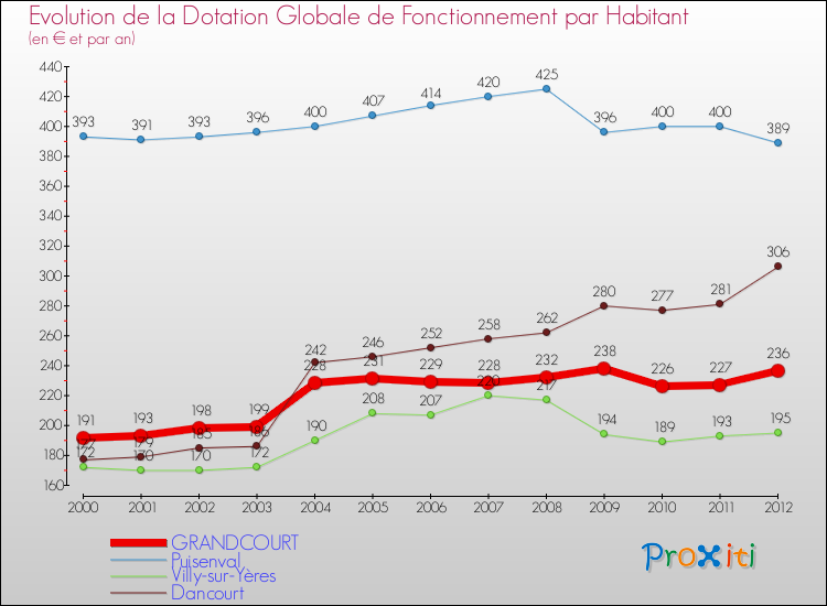 Evolution et montant de la dotation globale de fonctionnement par Habitant pour GRANDCOURT et les communes proches Comparaison des dotations globales de fonctionnement par habitant pour GRANDCOURT et les communes voisines