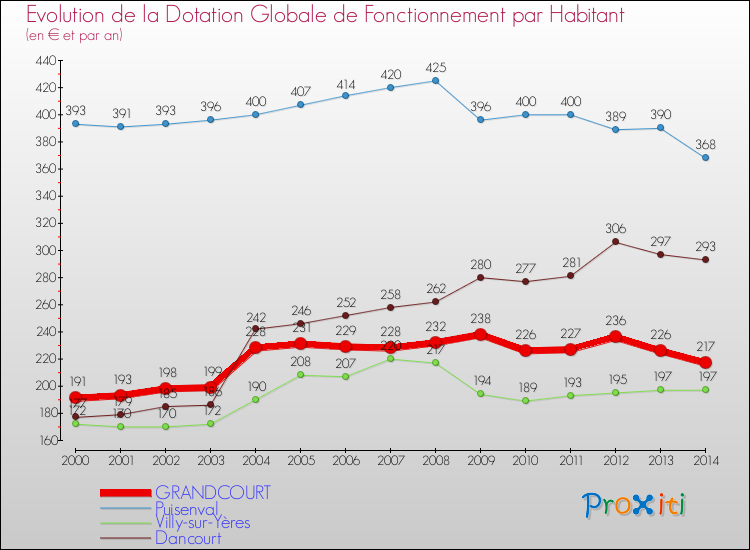 Evolution et montant de la dotation globale de fonctionnement par Habitant pour GRANDCOURT et les communes proches de 2000 à 2014. Comparaison des dotations globales de fonctionnement par habitant pour GRANDCOURT et les communes voisines de 2000 à 2014.