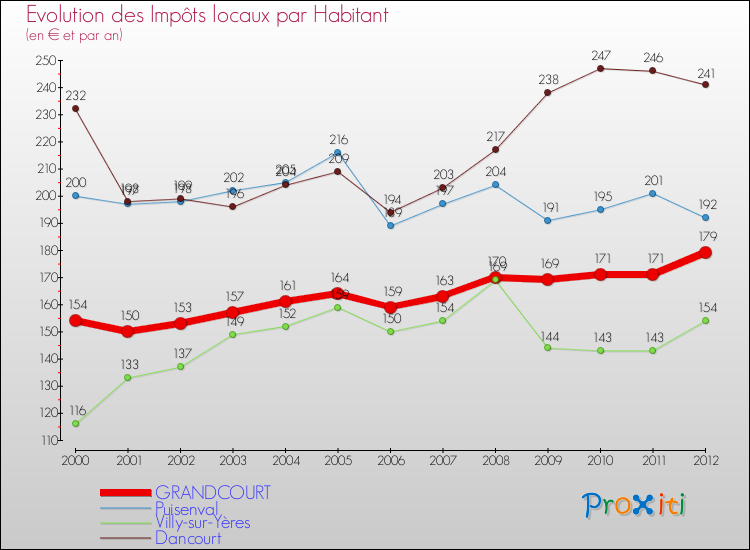 Evolution et montant des impôts locaux par Habitant pour GRANDCOURT et les communes proches Comparaison des impôts locaux par habitant pour GRANDCOURT et les communes voisines