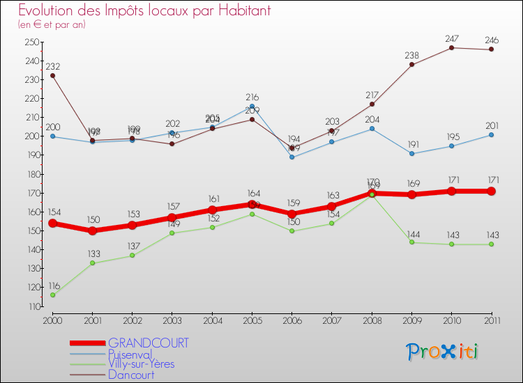 Evolution et montant des impôts locaux par Habitant pour GRANDCOURT et les communes proches Comparaison des impôts locaux par habitant pour GRANDCOURT et les communes voisines