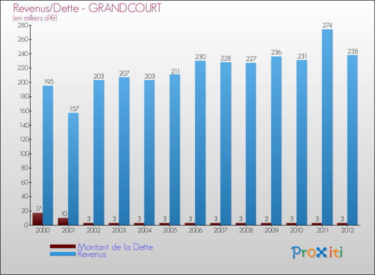 Evolution comparée de la dette et des revenus pour la commune de GRANDCOURT de 2000 à 2012 Comparaison de la dette et des revenus pour GRANDCOURT de 2000 à 2012