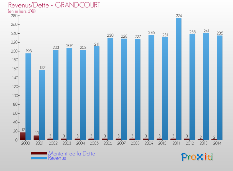 Evolution comparée de la dette et des revenus pour la commune de GRANDCOURT de 2000 à 2014 Comparaison de la dette et des revenus pour GRANDCOURT de 2000 à 2014
