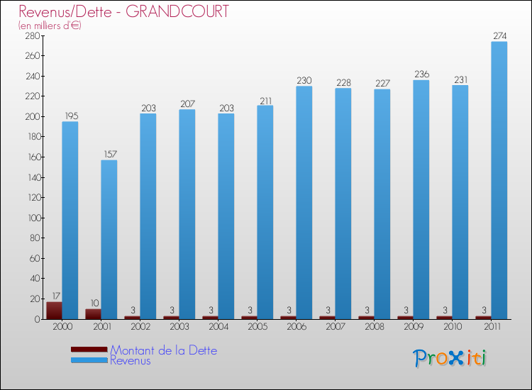 Evolution comparée de la dette et des revenus pour la commune de GRANDCOURT de 2000 à 2011 Comparaison de la dette et des revenus pour GRANDCOURT de 2000 à 2011