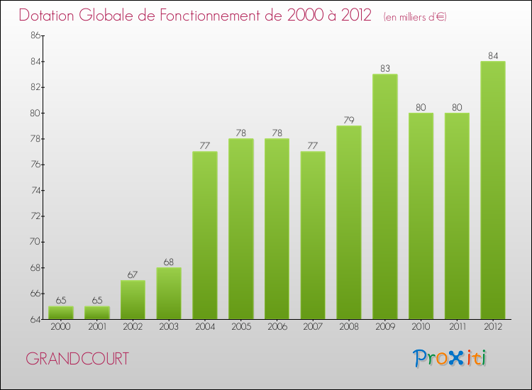 Evolution du montant de la Dotation Globale de Fonctionnement pour la commune de GRANDCOURT de 2000 à 2012 Evolution du montant de la Dotation Globale de Fonctionnement pour GRANDCOURT de 2000 à 2012