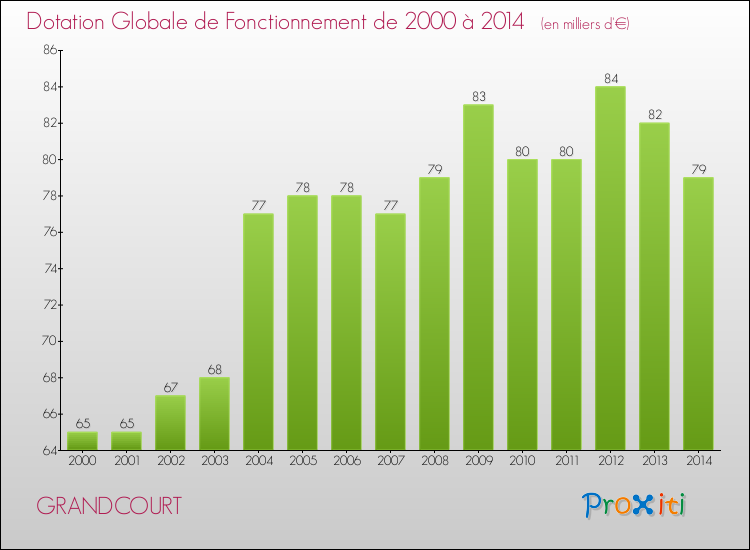 Evolution du montant de la Dotation Globale de Fonctionnement pour la commune de GRANDCOURT de 2000 à 2014 Evolution du montant de la Dotation Globale de Fonctionnement pour GRANDCOURT de 2000 à 2014