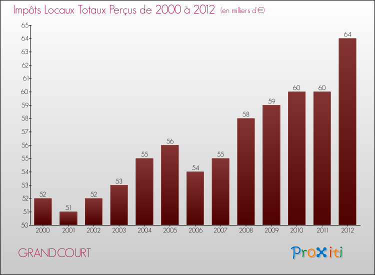 Evolution des Impôts Locaux pour la commune de GRANDCOURT de 2000 à 2012 Evolution des Impôts Locaux pour GRANDCOURT de 2000 à 2012