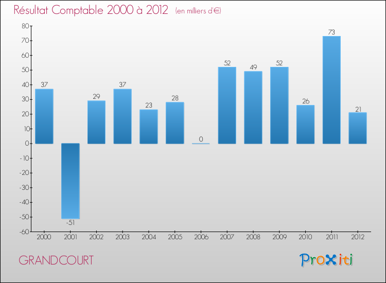 Evolution du résultat comptable pour la commune de GRANDCOURT de 2000 à 2012 Evolution du résultat comptable pour GRANDCOURT de 2000 à 2012