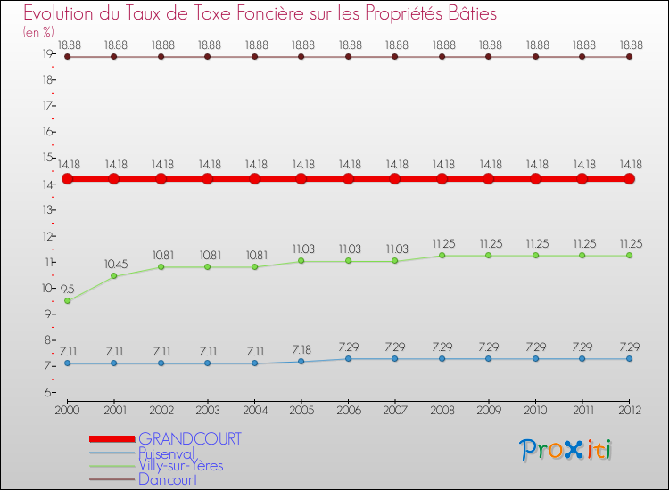 Evolution du taux de la taxe foncière sur le bati pour GRANDCOURT et les communes proches de 2000 à 2012 Comparaison des taux de taxe foncière sur le bati pour GRANDCOURT et les communes voisines de 2000 à 2012