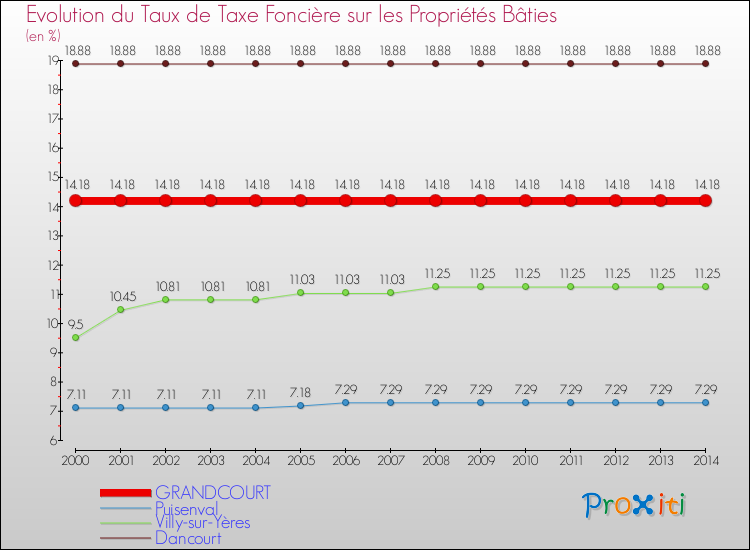 Evolution du taux de la taxe foncière sur le bati pour GRANDCOURT et les communes proches de 2000 à 2014 Comparaison des taux de taxe foncière sur le bati pour GRANDCOURT et les communes voisines de 2000 à 2014