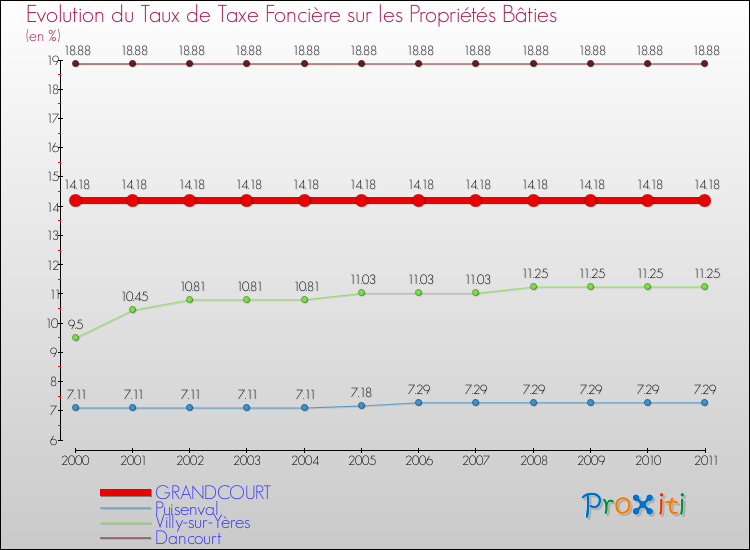 Evolution du taux de la taxe foncière sur le bati pour GRANDCOURT et les communes proches Comparaison des taux de taxe foncière sur le bati pour GRANDCOURT et les communes voisines