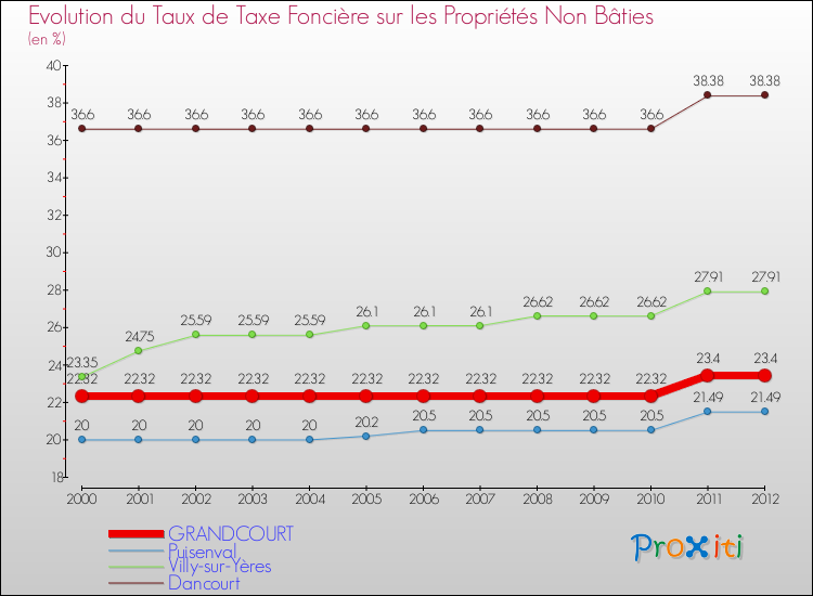 Evolution du taux de la taxe foncière sur les immeubles et terrains non batis pour GRANDCOURT et les communes proches de 2000 à 2012 Comparaison des taux de la taxe foncière sur les immeubles et terrains non batis pour GRANDCOURT et les communes voisines de 2000 à 2012