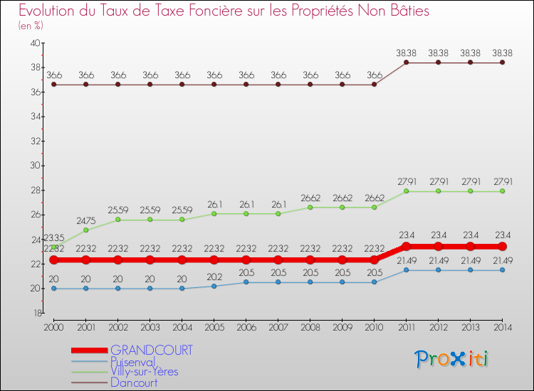Evolution du taux de la taxe foncière sur les immeubles et terrains non batis pour GRANDCOURT et les communes proches de 2000 à 2014 Comparaison des taux de la taxe foncière sur les immeubles et terrains non batis pour GRANDCOURT et les communes voisines de 2000 à 2014