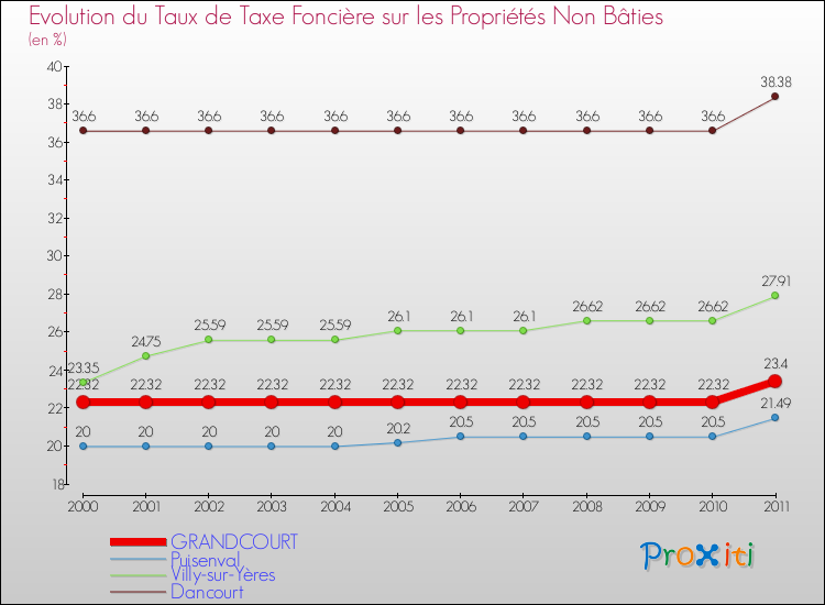 Evolution du taux de la taxe foncière sur les immeubles et terrains non batis pour GRANDCOURT et les communes proches Comparaison des taux de la taxe foncière sur les immeubles et terrains non batis pour GRANDCOURT et les communes voisines