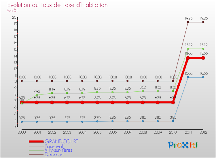 Evolution du taux de la taxe d'habitation pour GRANDCOURT et les communes proches Comparaison des taux de la taxe d'habitation pour GRANDCOURT et les communes voisines