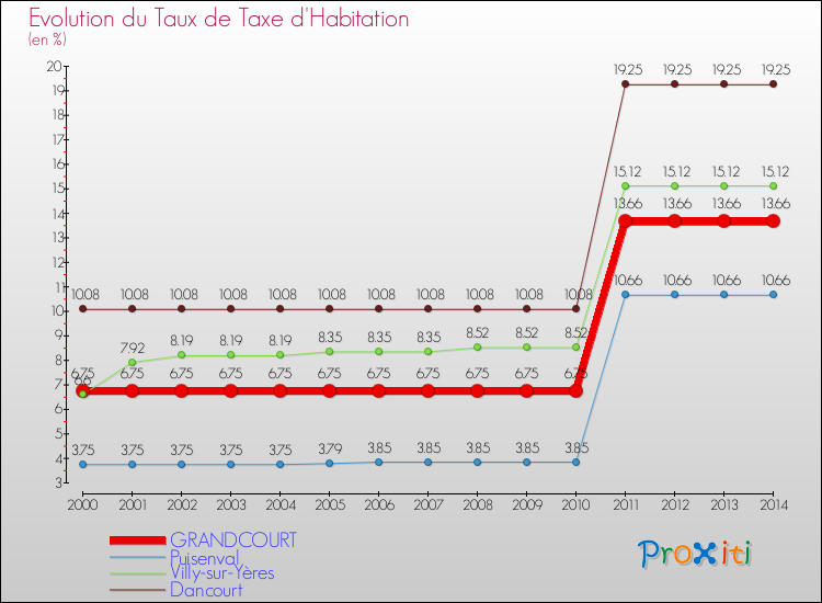Evolution du taux de la taxe d'habitation pour GRANDCOURT et les communes proches de 2000 à 2014 Comparaison des taux de la taxe d'habitation pour GRANDCOURT et les communes voisines de 2000 à 2014