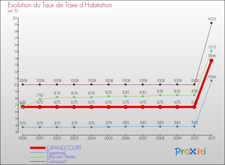 Evolution du taux de la taxe d'habitation pour GRANDCOURT et les communes proches Comparaison des taux de la taxe d'habitation pour GRANDCOURT et les communes voisines