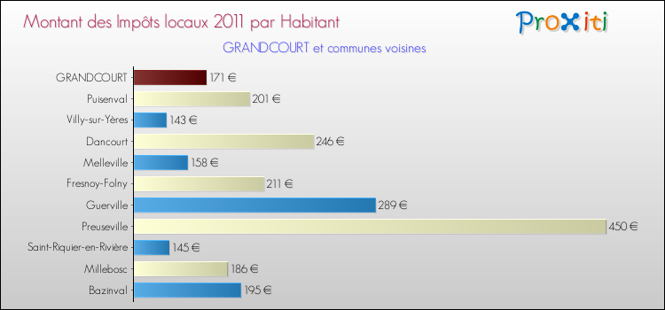 Montant des impôts locaux par Habitant pour GRANDCOURT et les communes proches Comparaison des impôts locaux par habitant pour GRANDCOURT et les communes voisines